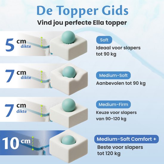 Guide des sur-matelas Ella avec épaisseurs : 5cm soft, 7cm medium-soft, 7cm medium-firm et 10cm medium-soft comfort+.