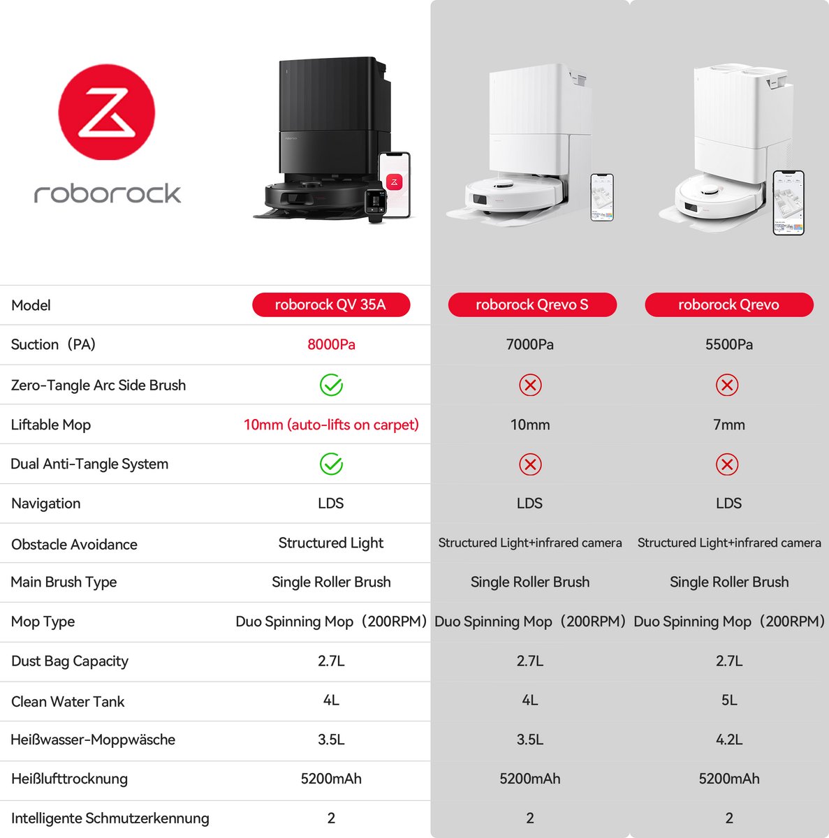 Roborock QV 35A robotstofzuiger - 8000Pa - met dweilfunctie - anti-verstrengeling - Dual Liftable Spinning Mops - Reactive Tech Obstacle Avoidance - Zelfreinigend - 2,7 L stofzak - 4 L watertank - Qrevo Plus/Qrevo upgrade — afbeelding 4