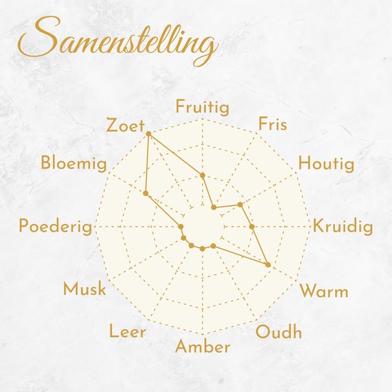 Radardiagram met de geurcomponenten: fruitig, fris, houtachtig, kruidig, warm, oudh, amber, leer, musk, poederig, bloemig en zoet.