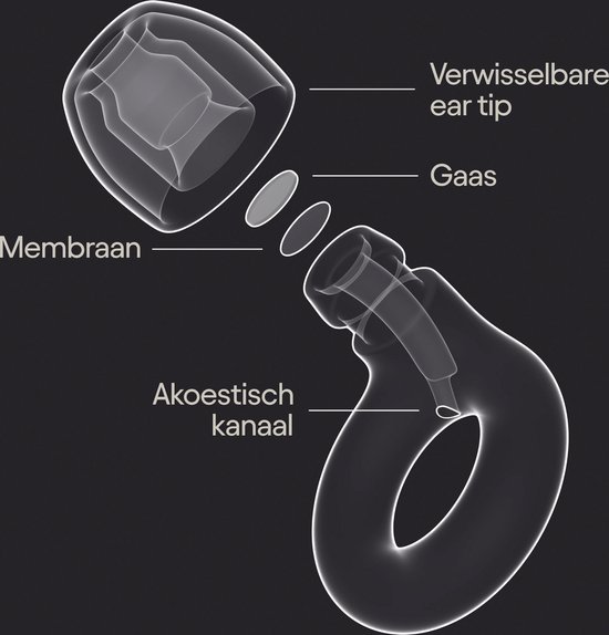 X-ray weergave van een oordopje met de onderdelen: verwisselbare ear tip, gaas, membraan en akoestisch kanaal.