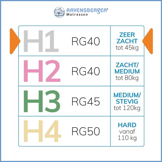 Ravensberger® Orthopedische matras - 90x200 - HR40 koudschuim - H2 (40-80 kg) - Silverline® tijk