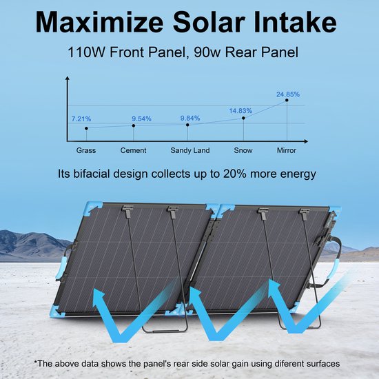 E-POWO 110W Dubbelzijdig Opvouwbaar Zonnepaneel - ETFE Monokristallijn Zonnepaneel, IP68 Waterdicht, Draagbaar voor Camping, Camper & Noodstroom — afbeelding 4