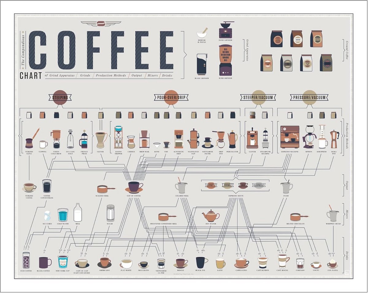 Informatieve Koffie Poster - Visualisatie van Koffiesoorten en Zetmethoden - 61x46 cm