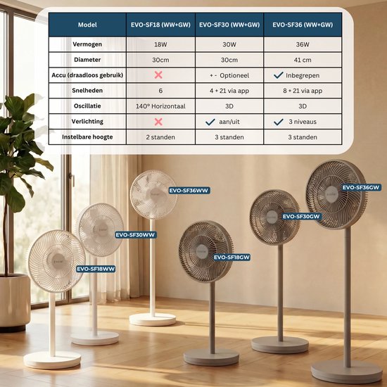 Tabel met specificaties van Evolar ventilatoren, met onderaan vijf witte staande ventilatoren van verschillende modellen.