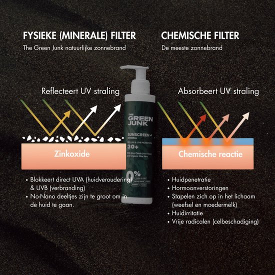 Grafische weergave van fysieke en chemische filters in zonnebrandcrème. Groene fles met "The Green Junk SPF 30+" in het midden.