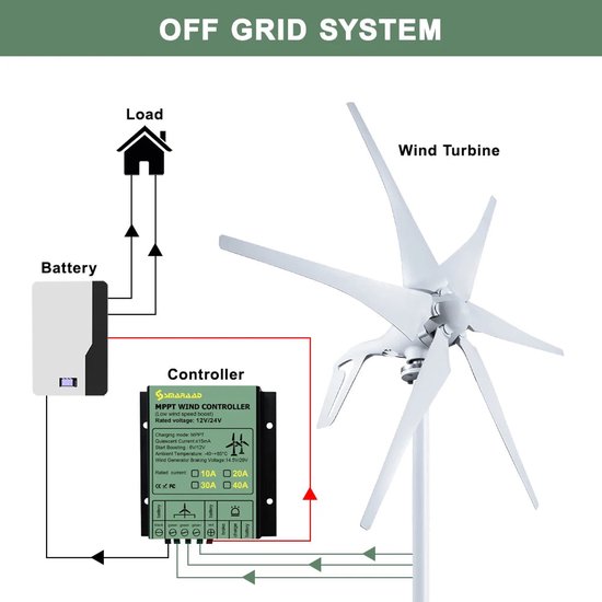 1 KW Windkraftanlage 1000 W – Horizontale Windturbine Mit 3 Rotorblättern, MPPT-Controller, 24V