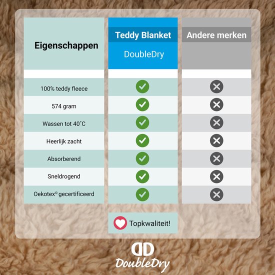 Vergelijking: 100% teddy fleece, 574 gram, wasbaar tot 40°C, zacht, absorberend, sneldrogend, Oekotex gecertificeerd.