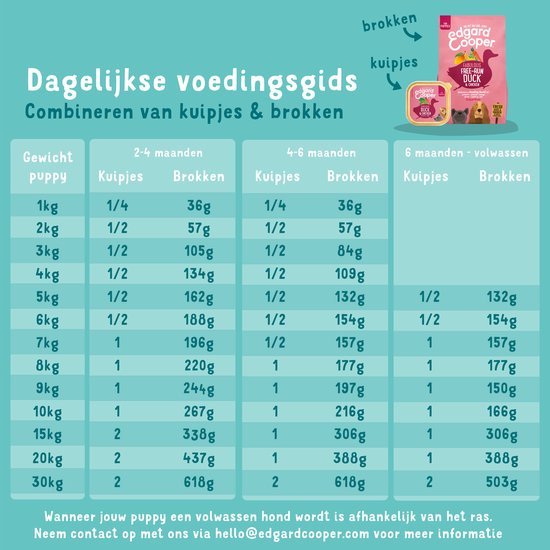 Edgard & Cooper Puppy Hondenbrokken Voor Medium Honden, Verse Zalm & Kalkoen, 7Kg, Hypoallergeen Recept Met Natuurlijke Ingrediënten, Perfecte Vezelbalans
