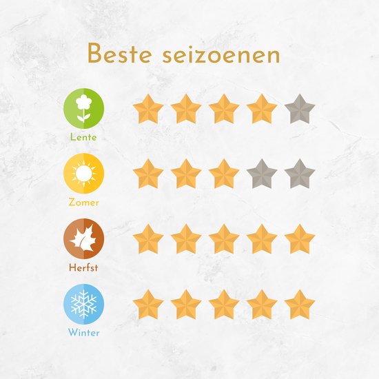 Grafiek met pictogrammen voor lente, zomer, herfst en winter, met sterrenbeoordelingen.