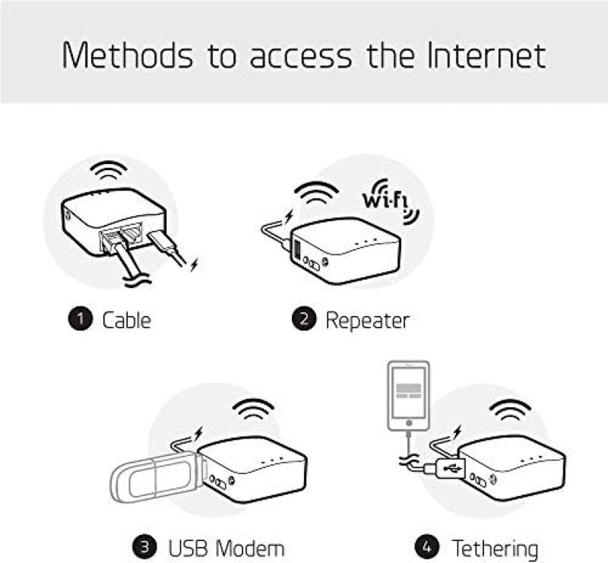 5G Wifi Router, 300Mbps Pocket Travel Router with SIM Card Slot for Travel, Wireless Network Smart Router
