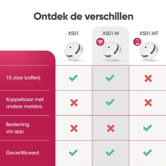 Vergelijkingstabel van rookmelders: XS01, XS01-W, XS01-WT. Kenmerken: 10 jaar batterij, koppelbaar, bediening via app, gecertificeerd.