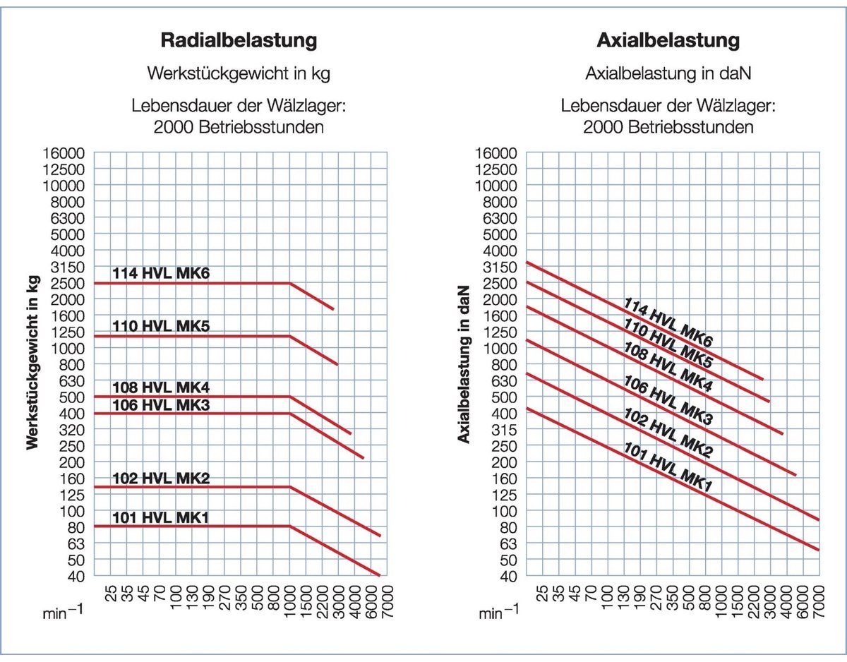 Röhm Mitlaufende Zentrierspitzen 60°, MK 3, Größe 106, mit verlängerter Laufspitze Genauigkeitsausführung - 1412291