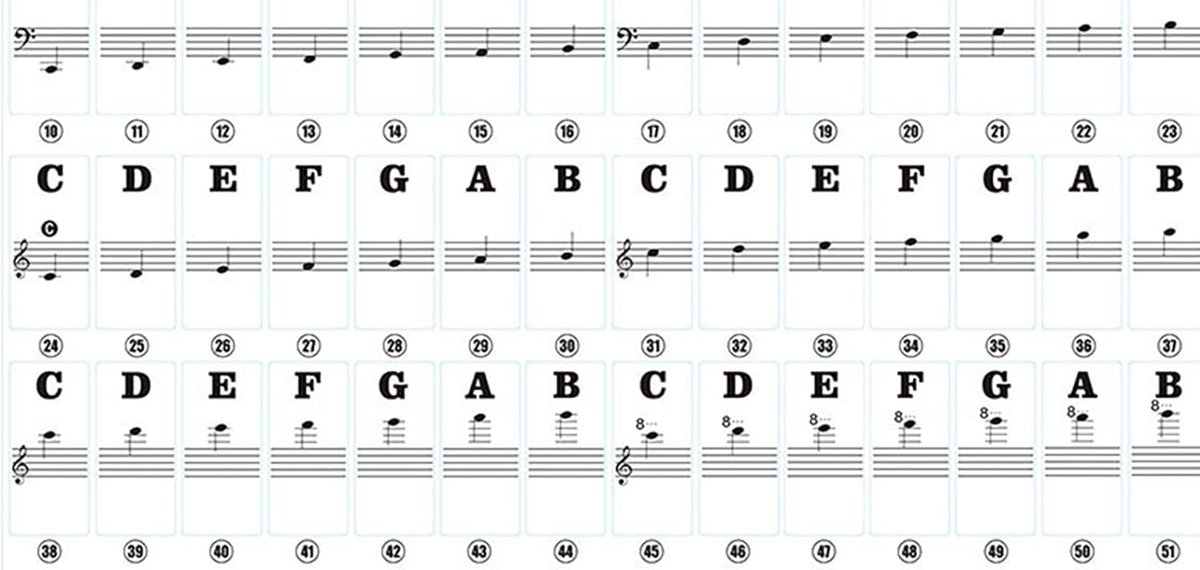 Piano Keyboard Stickers - Muzieknoten Leren - Bladmuziek Leren - Verwisselbaar Zonder Resten - Voor 88 Toetsen - Transparant