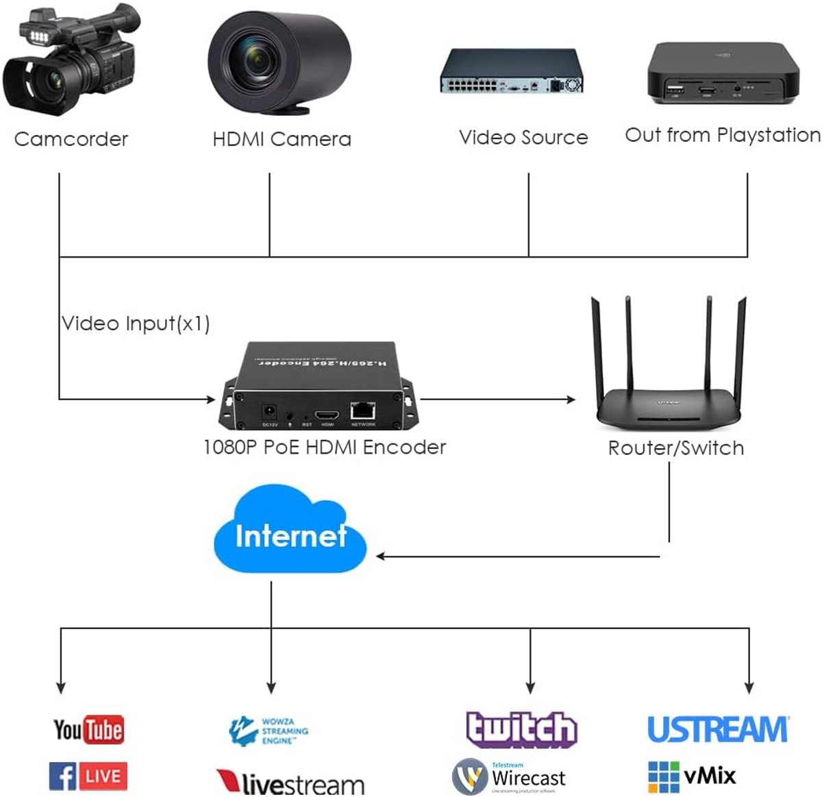 EXVIST H.265 1080P PoE HDMI Video Encoder W/SD Card Slot Max 128G DDNS HTTP RTMP RTSP SRT TS UDP HK Private Protool for IPTV Live Streaming to YouTube Facebook Vimeo etc. thumbnail 2