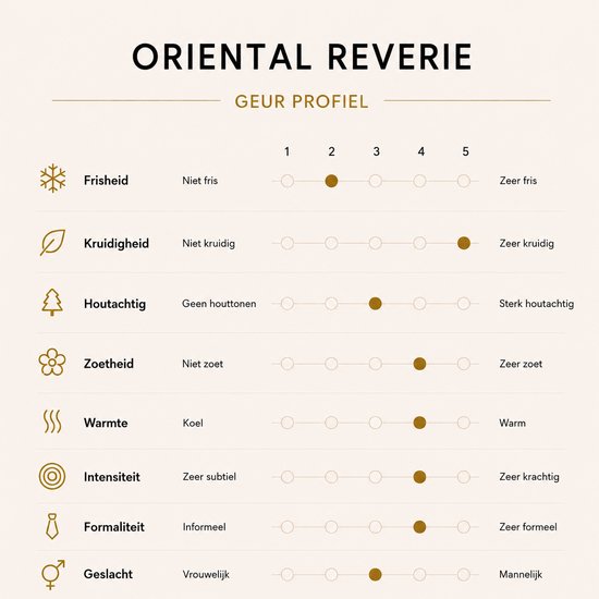 Geurprofiel van Oriental Reverie: kruidig, houtachtig, zoet, warm en intens.