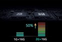 Grafiek toont een prestatieverhoging van 50% door de upgrade van 1G+16G naar 2G+16G. Chips met '2GB' en '16GB'.