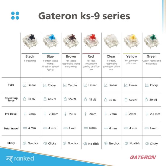 Set Mechanische Toetsenbord Switches voor Gaming Toetsenborden - 65 Stuks — afbeelding 4