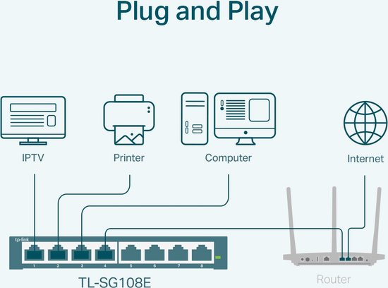 Diagram van TP-Link TL-SG108E 8-poorts switch verbonden met IPTV, printer, computer en router.