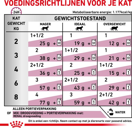 Royal Canin Renal Kip - Kattenvoer - 12 x 85 g