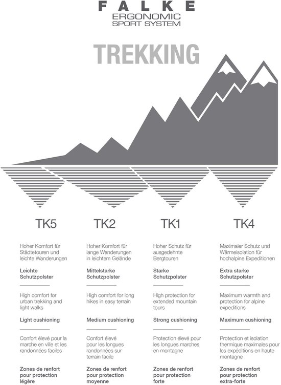 Grafische weergave van FALKE ERGONOMIC SPORT SYSTEM trekking-sokken, met vier profielen: TK5, TK2, TK1, TK4, elk met uitleg over comfort en demping.