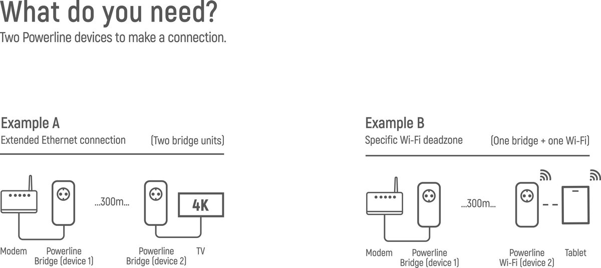 Powerline WiFi G.Hn adapter plus Bridge