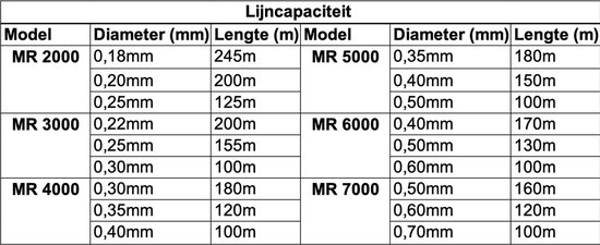 Saigao Werpmolen MR4000 - Molen - Karpermolen - Vismolen - Fishing reel - Hengelsport - Roofvis - Slip voorop - Kogellagers 12+1 - Gear-ratio 5.1:1 van Merkloos — afbeelding 5