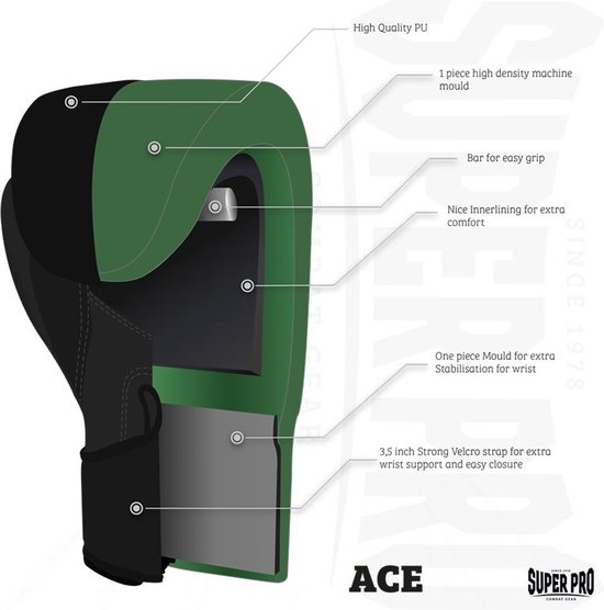 Doorsnede van een groene bokshandschoen met zwarte buitenkant, met labels voor 'High Quality PU', '1 piece high density machine mould', 'Bar for easy grip', 'Nice Innerlining for extra comfort', 'One piece Mould for extra Stabilisation for wrist', '3,5 inch Strong Velcro strap for extra wrist support and easy closure'.