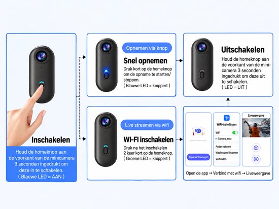 Zwarte minicamera met blauwe LED, knoppen en handleidingen voor in-/uitschakelen, opnemen, live streamen via wifi.