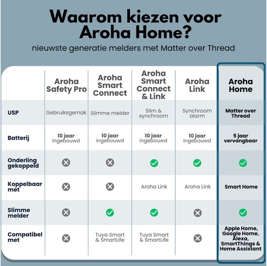 Vergelijkingstabel Aroha Home producten: Aroha Home Smart brandmelder met Matter over Thread, 5 jaar vervangbare batterij, compatibel met Apple, Google, Alexa.