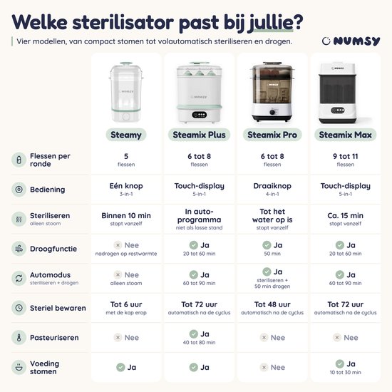 Numsy Steamix Pro Sterilisator en Droger - Flessterilisator - 4-in-1 - Tot 8 Flessen - 48u Opslag - Babyfles Sterilisator - Wit/Groen van Numsy — afbeelding 3