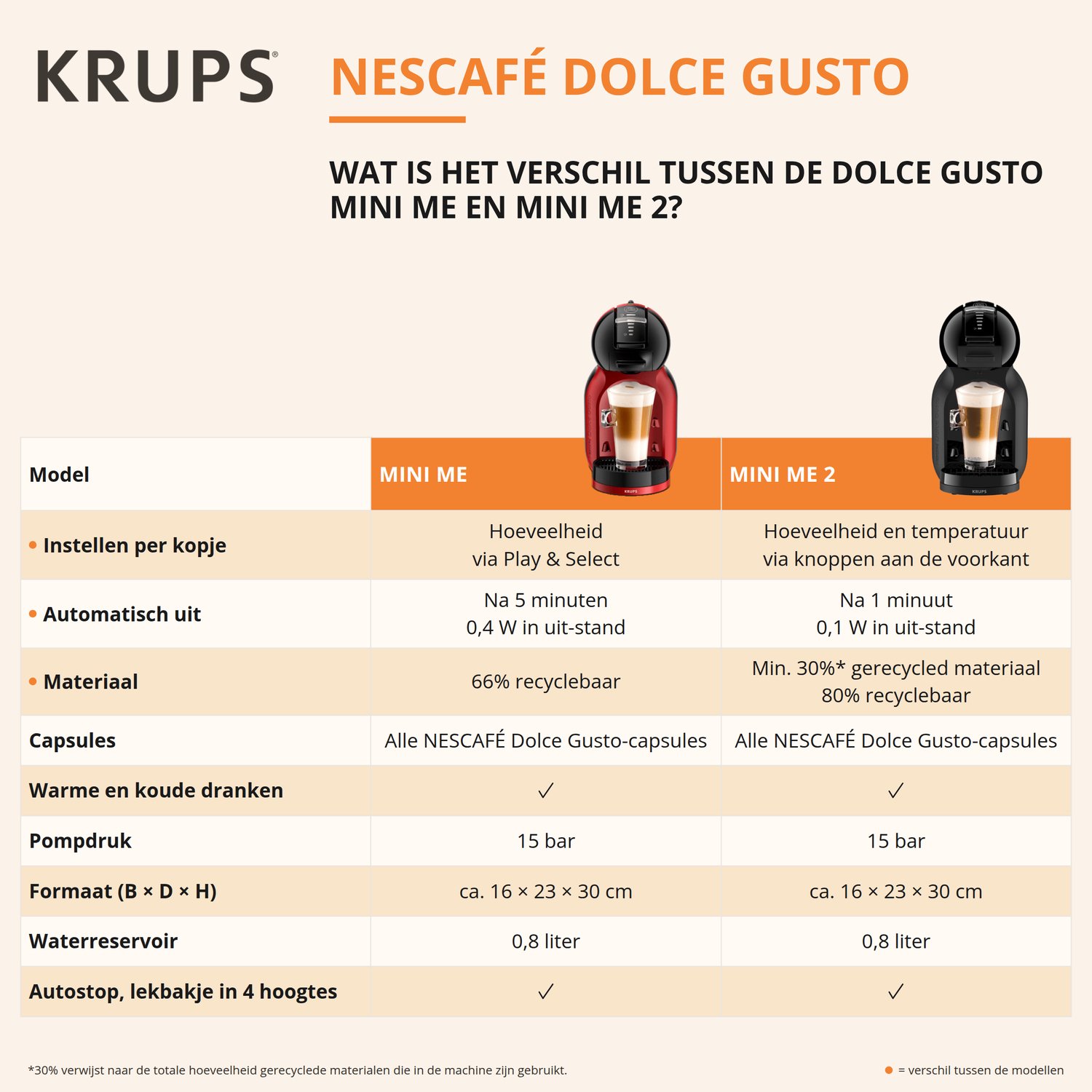 Krups NESCAFÉ Dolce Gusto Mini Me 2 KP1435 - Koffiecupmachine - 15 bar - Warme en koude dranken - Red Brick thumbnail 2