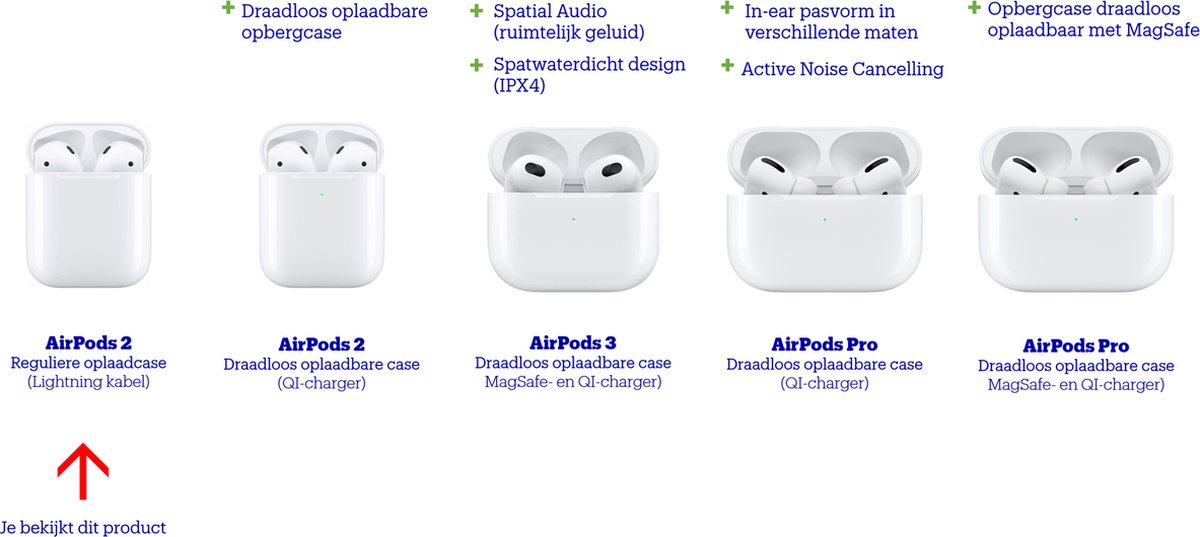 Apple AirPods 2 - Met oplaadcase - Wit | bol.com