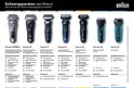 Aperçu des rasoirs Braun Series 7, 5, 3 et Pro+ avec leurs spécifications et caractéristiques.