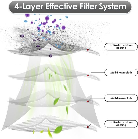 Diagram van een 4-laags filtersysteem, met geactiveerde koolstofcoating en melt-blown stof.