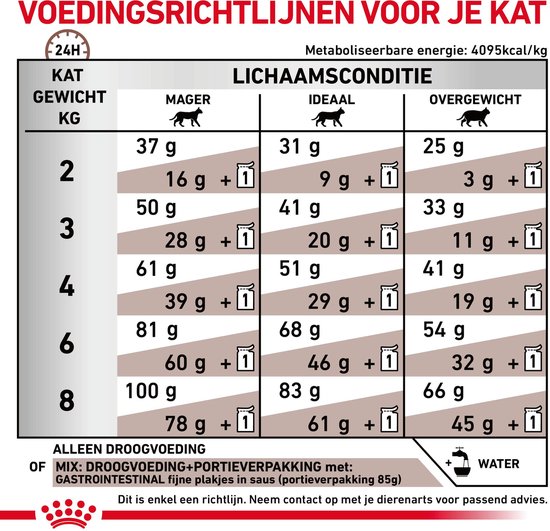 Voedingsrichtlijnen voor je kat per lichaamsconditie, met kattenvoer.