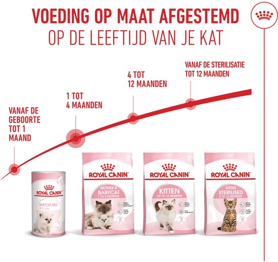 Verschillende Royal Canin producten voor katten van verschillende leeftijden.