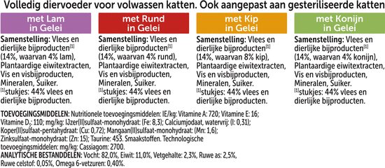 Dossier voor kattenvoer: Samenstelling met Lam, Rund, Kip en Konijn in gelei. Ingrediënten en analytische bestanddelen.