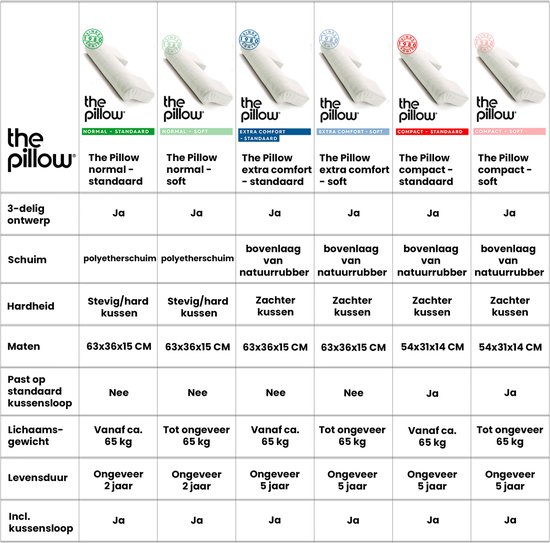 The Pillow Extra Comfort Neksteunkussen met unieke 3-delige vorm, standaard sterkte vanaf 65 kg, hoogwaardig orthopedisch kussen, met beschermhoezen, nekkussen The Pillow Extra Comfort Neksteunkussen met unieke 3-delige vorm, standaard sterkte vanaf 65 kg, hoogwaardig orthopedisch kussen, met beschermhoezen, nekkussen