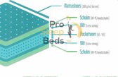 Pro Sleep Beds - Marbella HR-45 Koudschuim Matras - 300 Laags Pocket 7-Zones - 140x-200 - 25cm