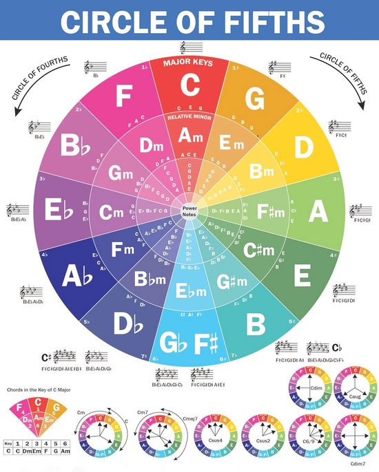 Circle of Fifths Wandkaart voor Gitaar en Piano - Beginnersgids voor Harmonie en Muziektheorie