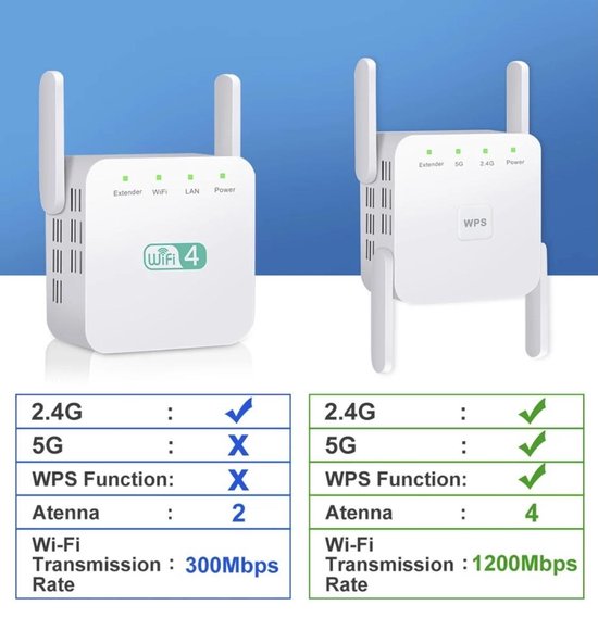 Dualband 5G WiFi Repeater 1200 Mbps - Afstand Wi-Fi Signaalversterker bol.com