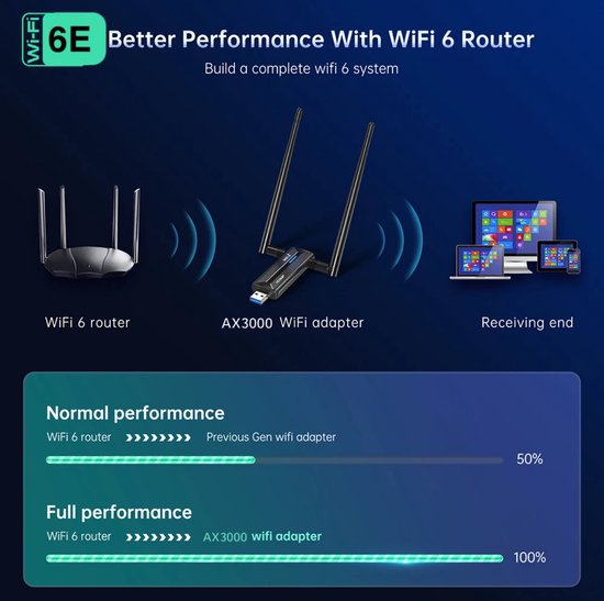 Diagram toont WiFi 6 router, EDUP AX3000 WiFi adapter en ontvangende apparaten voor betere prestaties met WiFi 6.