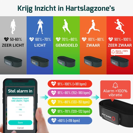 Grafiek van FITAGE hartslagzones en app-scherm met hartslagalarm.
