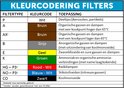 Tabel met kleurencodes voor filters: P (Wit), A (Bruin), AX (Bruin), B (Grijs), E (Geel), K (Groen), HG-P3 (Rood-Wit), NO-P3 (Blauw-Wit), CO (Zwart).