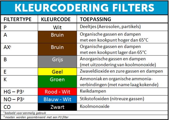 Tabel met kleurencodes voor filters: P (Wit), A (Bruin), AX (Bruin), B (Grijs), E (Geel), K (Groen), HG-P3 (Rood-Wit), NO-P3 (Blauw-Wit), CO (Zwart).