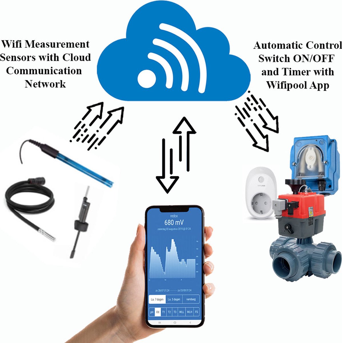 Zwembad PH-sonde, zwembad REDOX-sonde voor automatische regeling