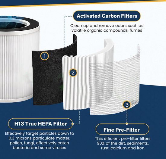 Tops Filter voor Levoit Core 300 / Core 300s / Core 300-RF - H13 True ...