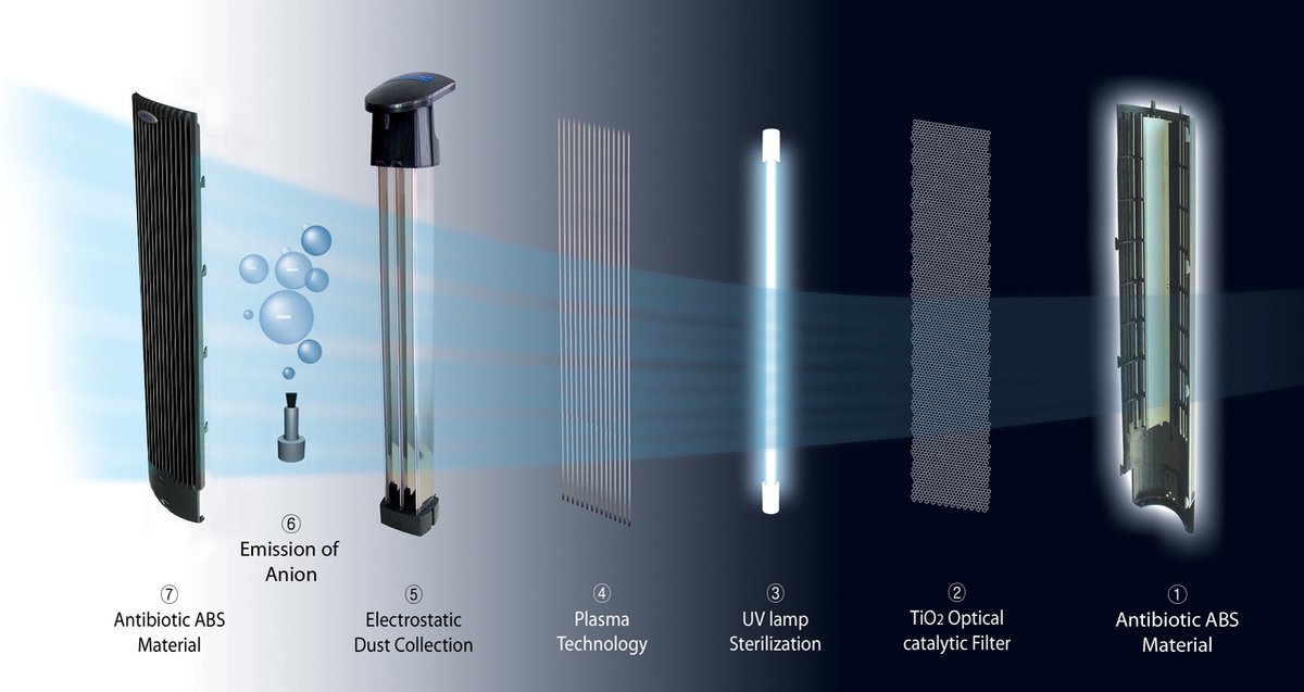 Purificateur d'air ioniseur UV Plasma CA-401