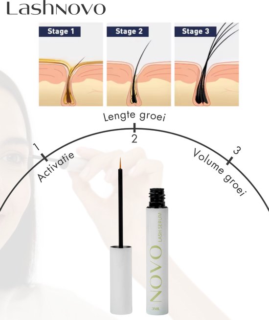 Illustratie van wimpergroei stadia met applicator en lash serum flesje. "Lengte groei" en "Volume groei".