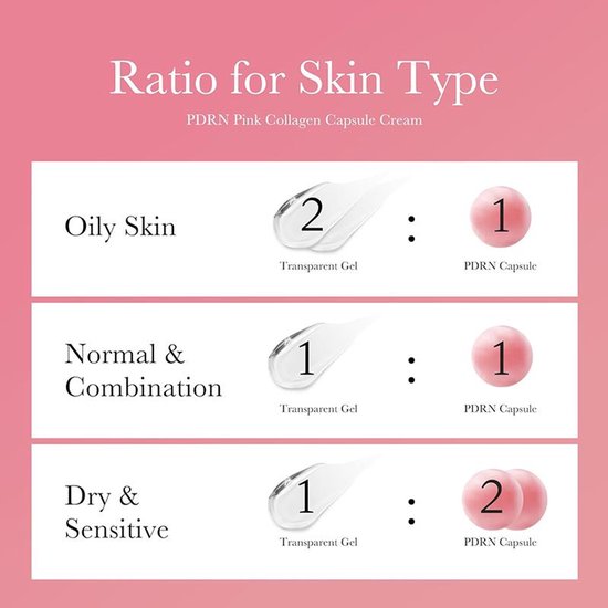 Medicube PDRN Pink Collagen Capsule Cream: grafiek die de verhouding transparante gel tot roze capsules voor verschillende huidtypen toont.
